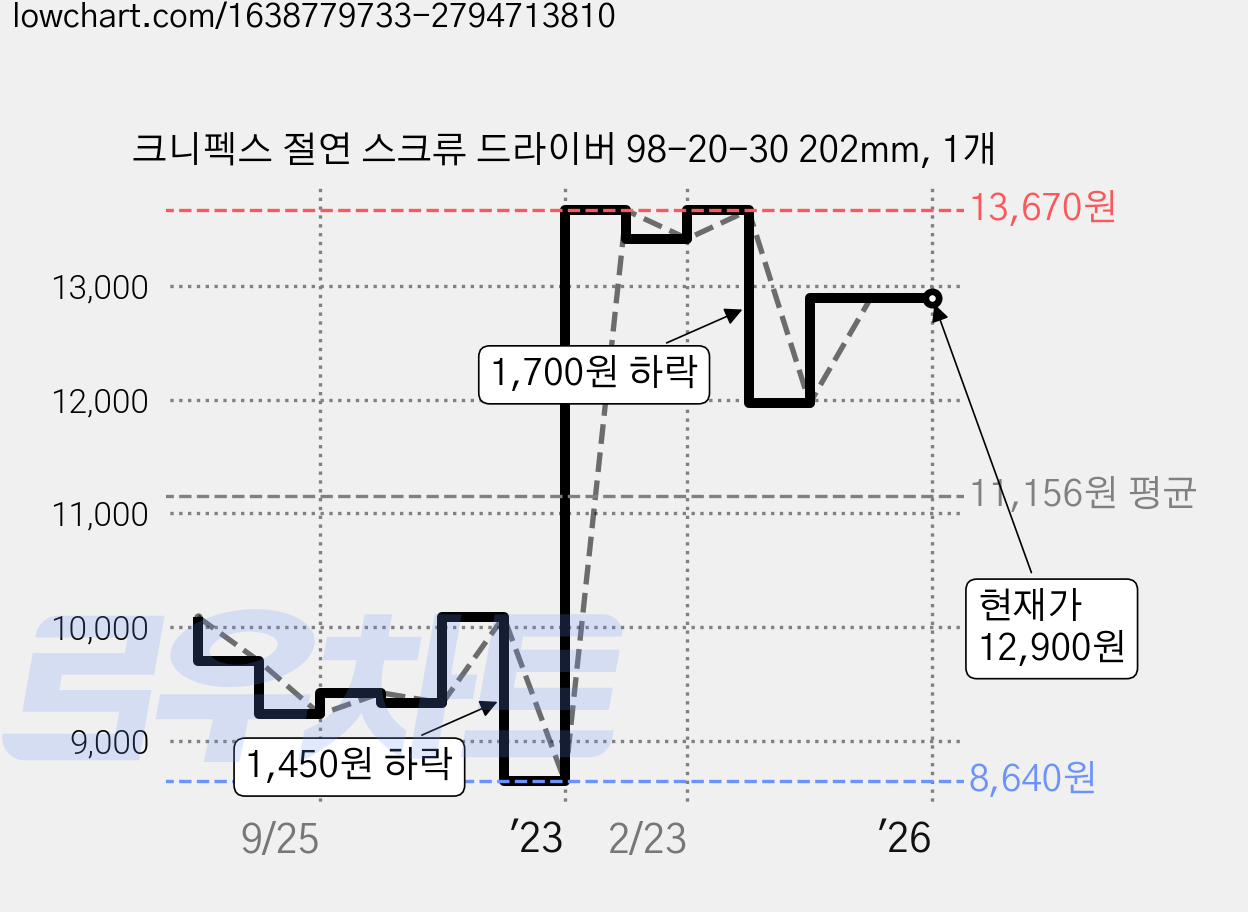 크니펙스 절연 스크류 드라이버 98-20-30 202mm, 1개 가격 변동 차트, 현재가 12,900원, 역대최저가
