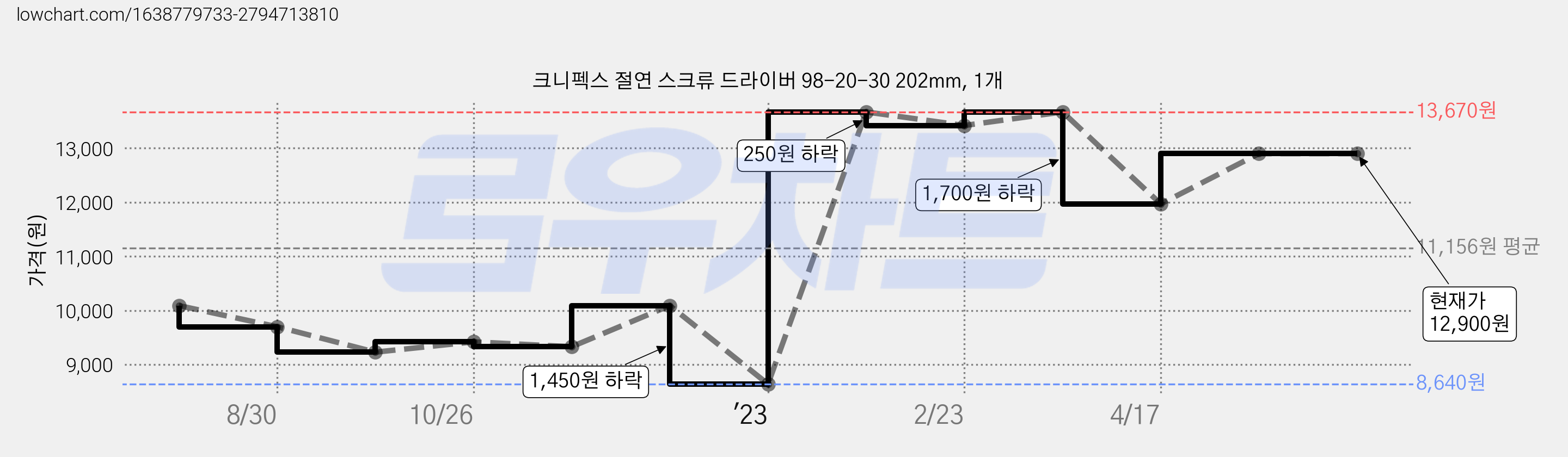 크니펙스 절연 스크류 드라이버 98-20-30 202mm, 1개 가격 변동 차트, 현재가 12,900원, 역대최저가