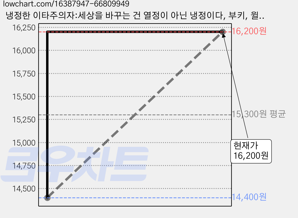 냉정한 이타주의자:세상을 바꾸는 건 열정이 아닌 냉정이다, 부키, 윌리엄 맥어스킬 가격 변동 차트, 현재가 16,200원, 관측 최저가 14,400원