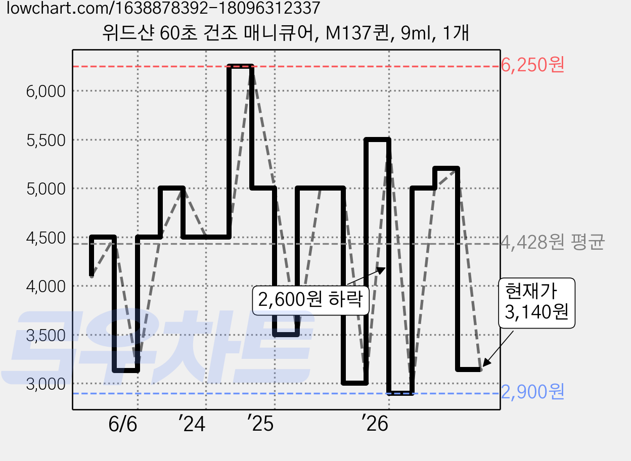 위드샨 60초 건조 매니큐어, M137퀸, 9ml, 1개 가격 변동 차트, 현재가 3,140원, 관측 최저가 2,900원