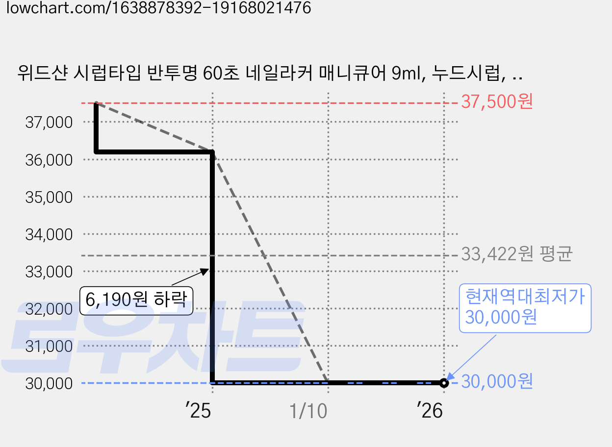 위드샨 시럽타입 반투명 60초 네일라커 매니큐어 9ml, 누드시럽, 6개 가격 변동 차트, 현재가 30,000원, 역대최저가