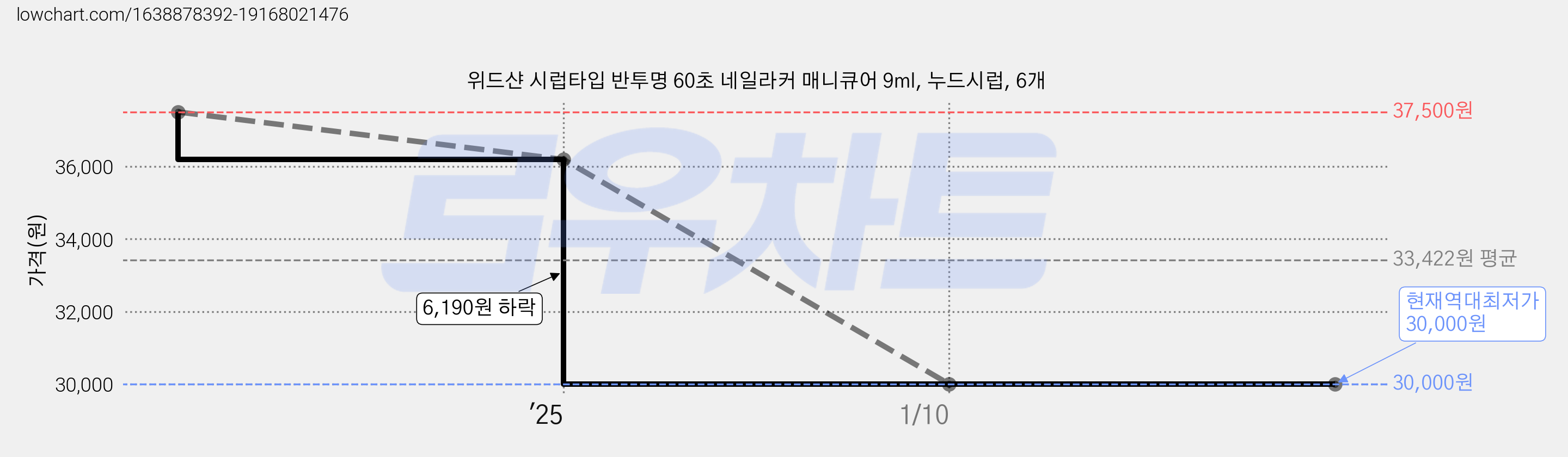 위드샨 시럽타입 반투명 60초 네일라커 매니큐어 9ml, 누드시럽, 6개 가격 변동 차트, 현재가 30,000원, 역대최저가