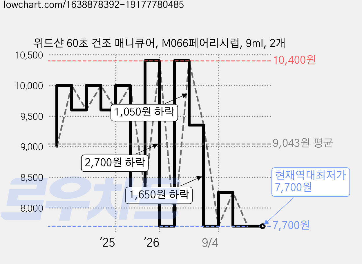 위드샨 60초 건조 매니큐어, M066페어리시럽, 9ml, 2개 가격 변동 차트, 현재가 7,700원, 역대최저가