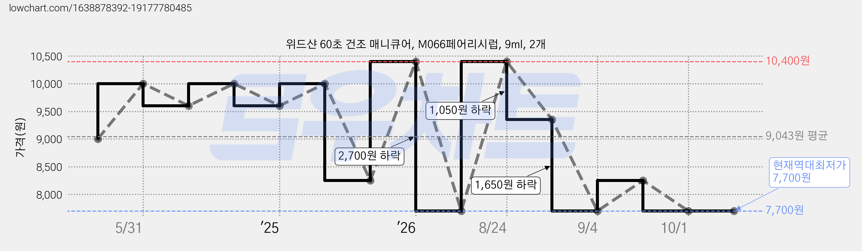 위드샨 60초 건조 매니큐어, M066페어리시럽, 9ml, 2개 가격 변동 차트, 현재가 7,700원, 역대최저가