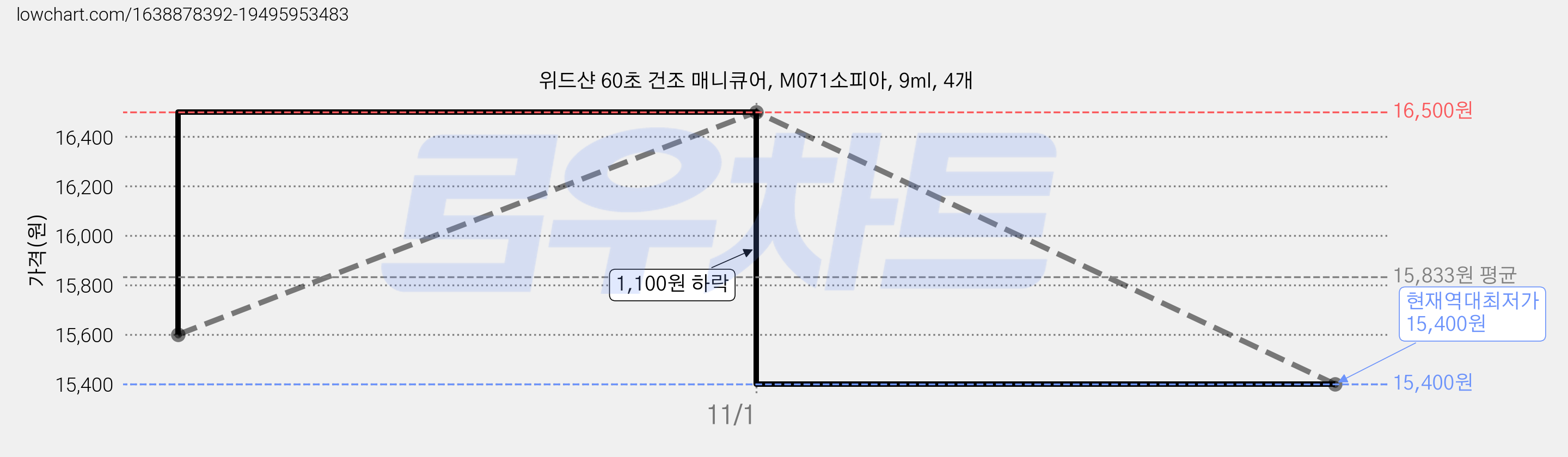 위드샨 60초 건조 매니큐어, M071소피아, 9ml, 4개 가격 변동 차트, 현재가 15,400원, 역대최저가