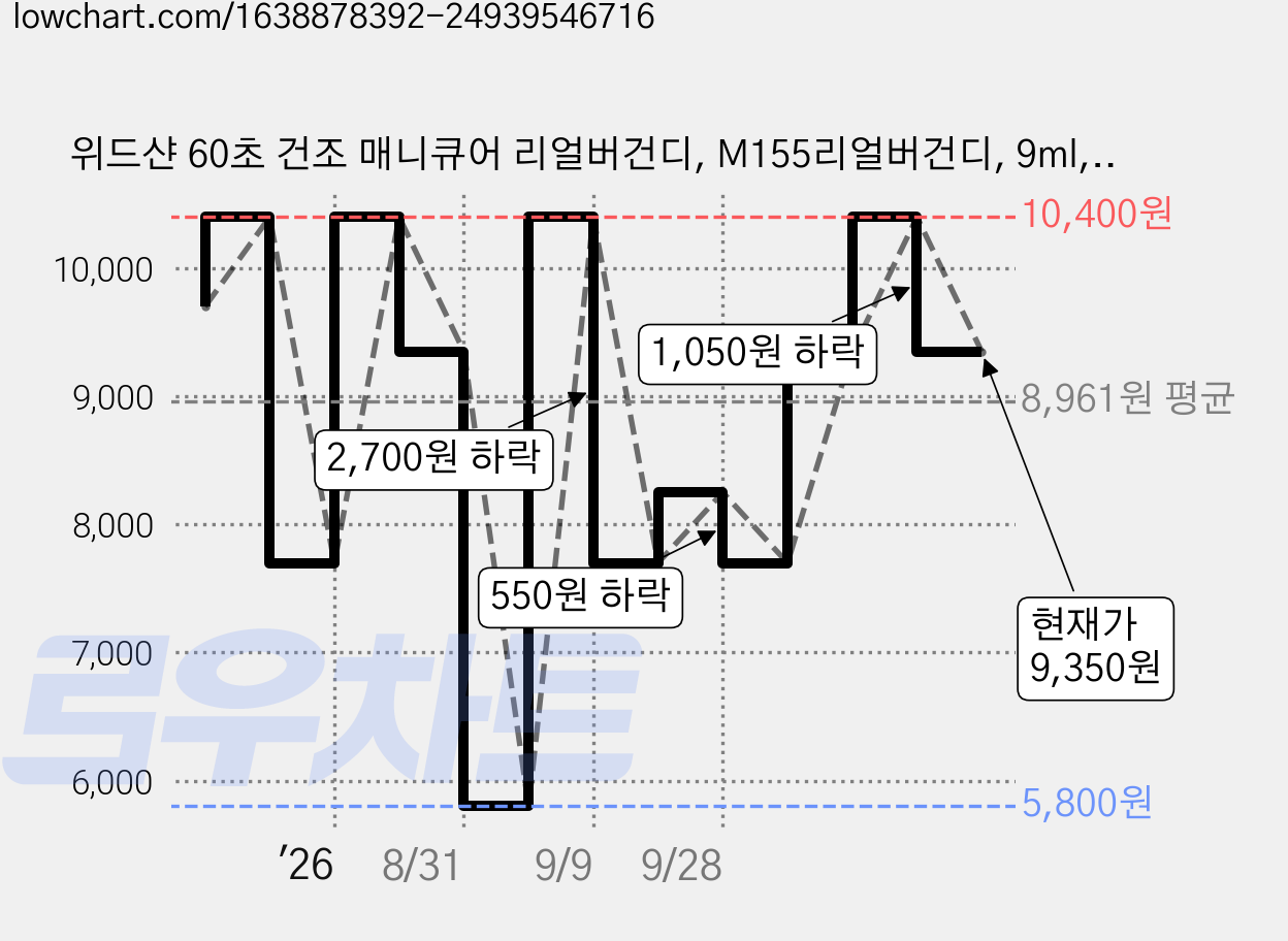 위드샨 60초 건조 매니큐어 리얼버건디, M155리얼버건디, 9ml, 2개 가격 변동 차트, 현재가 9,350원, 관측 최저가 5,800원