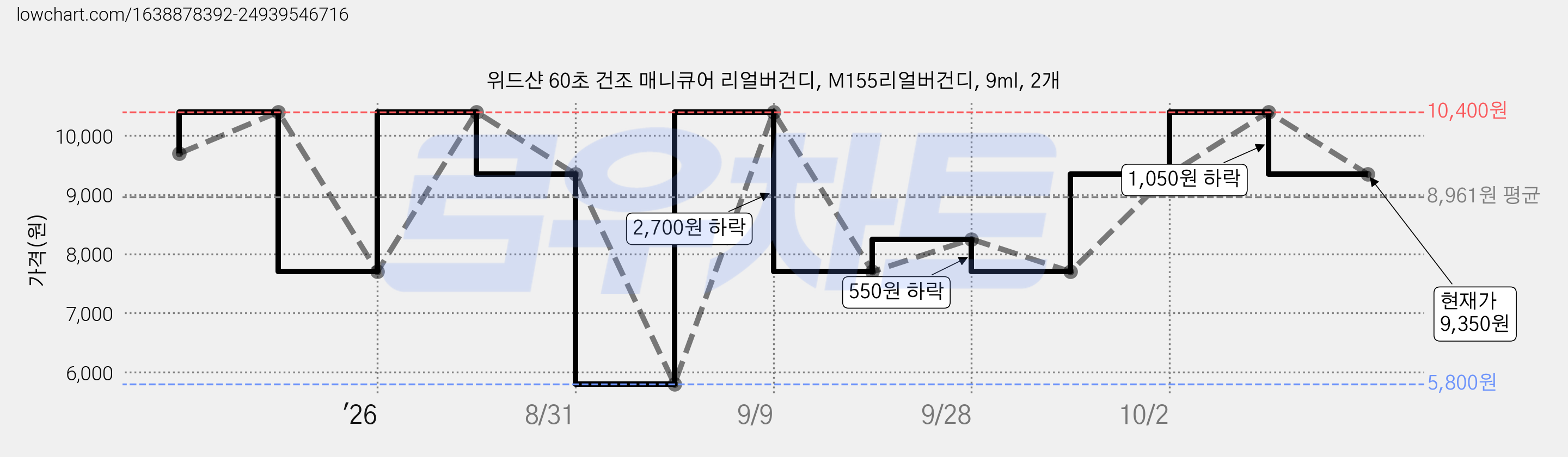 위드샨 60초 건조 매니큐어 리얼버건디, M155리얼버건디, 9ml, 2개 가격 변동 차트, 현재가 9,350원, 관측 최저가 5,800원