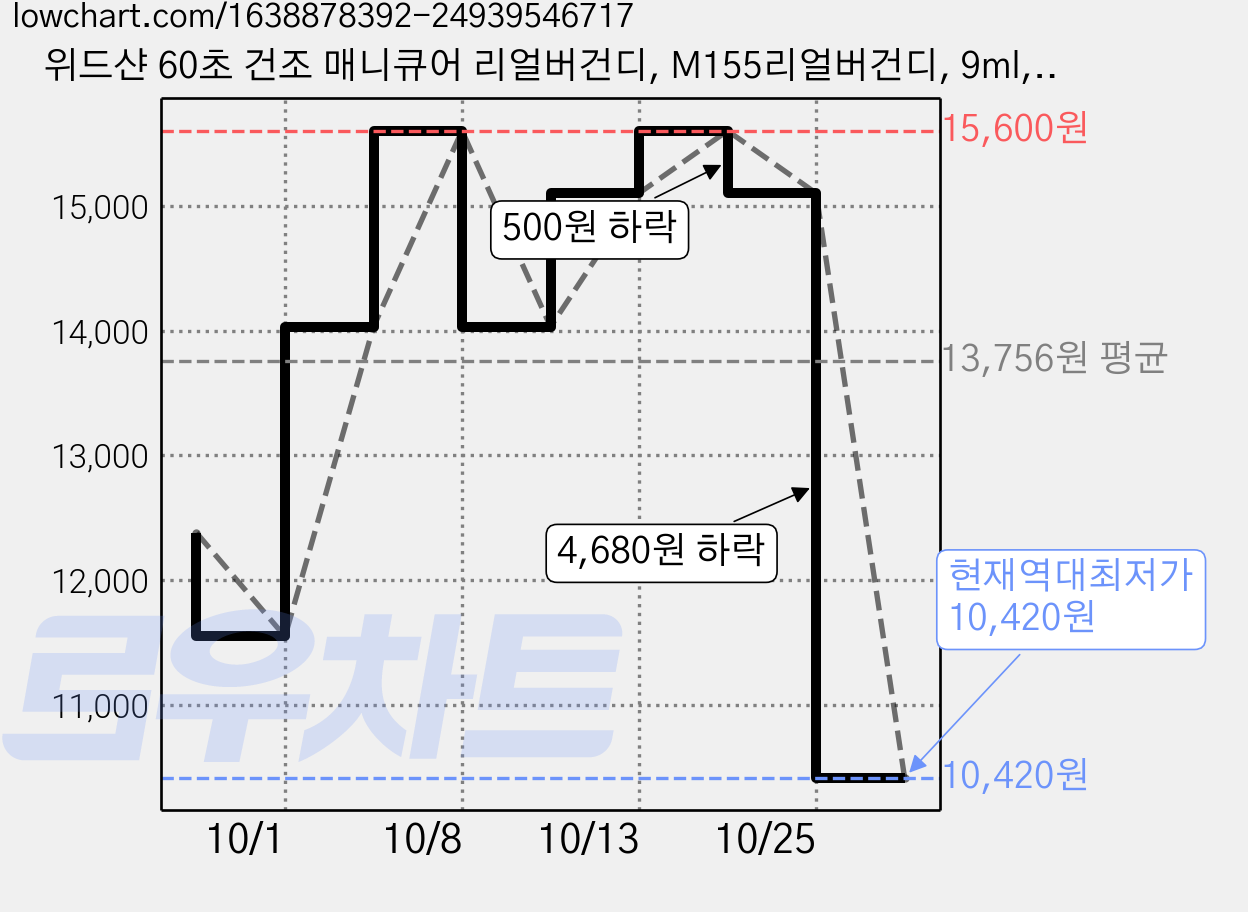 위드샨 60초 건조 매니큐어 리얼버건디, M155리얼버건디, 9ml, 3개 가격 변동 차트, 현재가 10,420원, 역대최저가