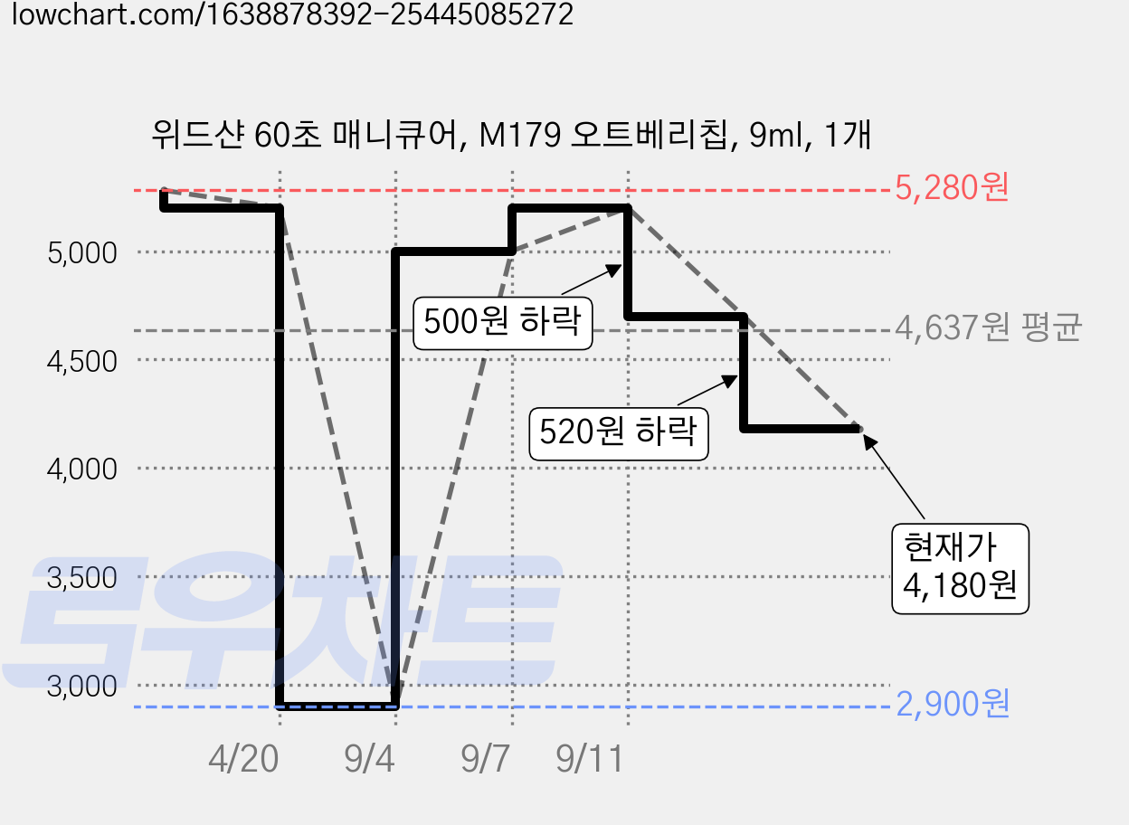 위드샨 60초 매니큐어, M179 오트베리칩, 9ml, 1개 가격 변동 차트, 현재가 4,180원, 관측 최저가 2,900원