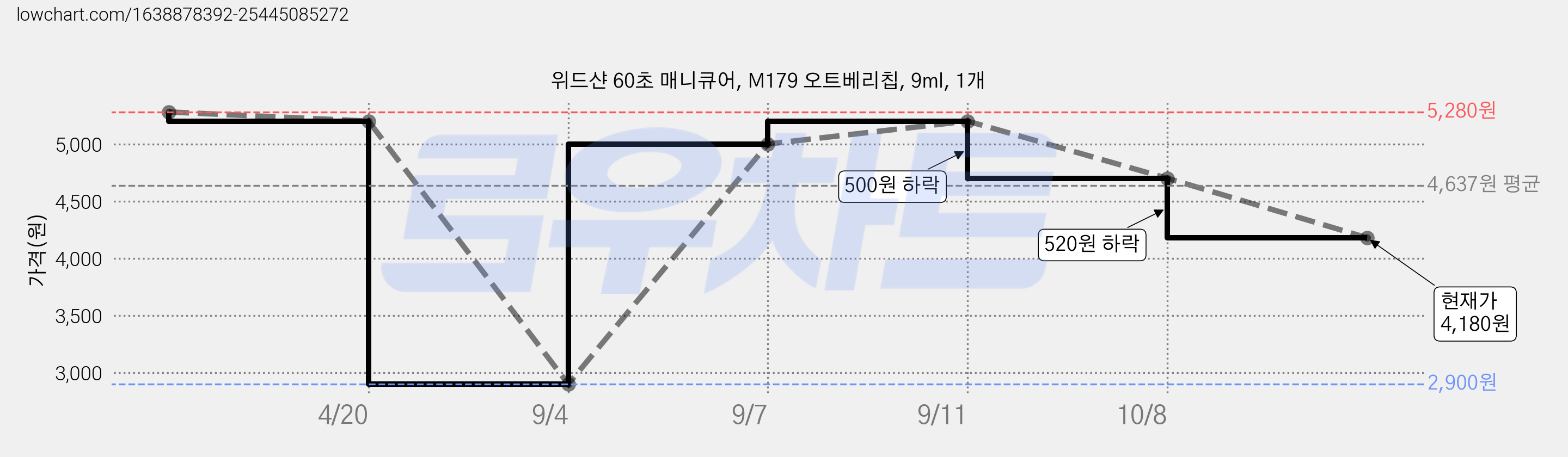 위드샨 60초 매니큐어, M179 오트베리칩, 9ml, 1개 가격 변동 차트, 현재가 4,180원, 관측 최저가 2,900원