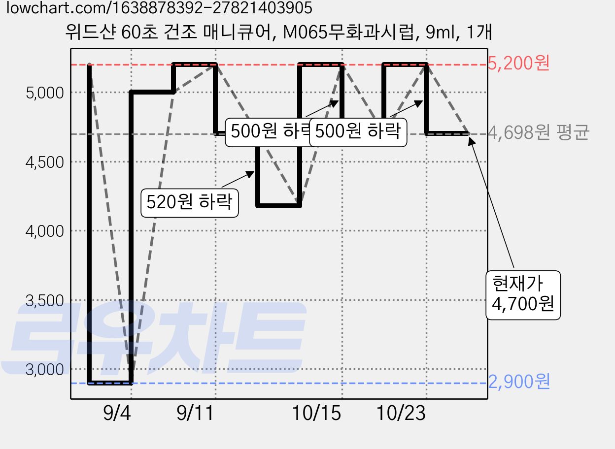위드샨 60초 건조 매니큐어, M065무화과시럽, 9ml, 1개 가격 변동 차트, 현재가 4,700원, 관측 최저가 2,900원