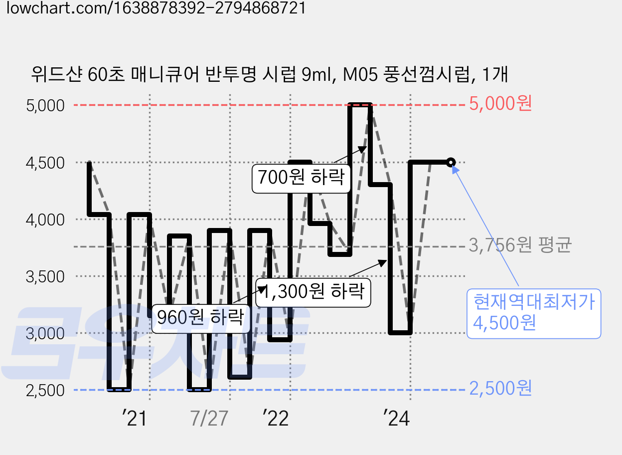 위드샨 60초 매니큐어 반투명 시럽 9ml, M05 풍선껌시럽, 1개 가격 변동 차트, 현재가 4,500원, 역대최저가