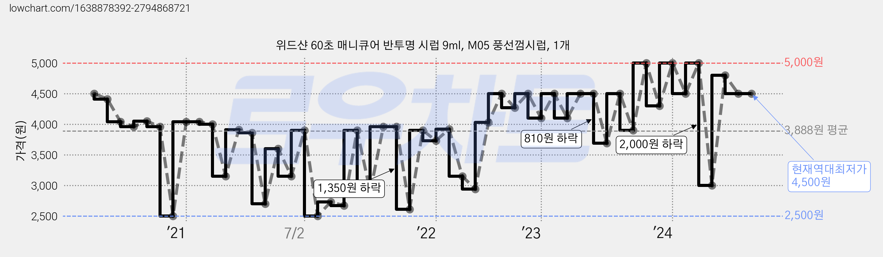 위드샨 60초 매니큐어 반투명 시럽 9ml, M05 풍선껌시럽, 1개 가격 변동 차트, 현재가 4,500원, 역대최저가