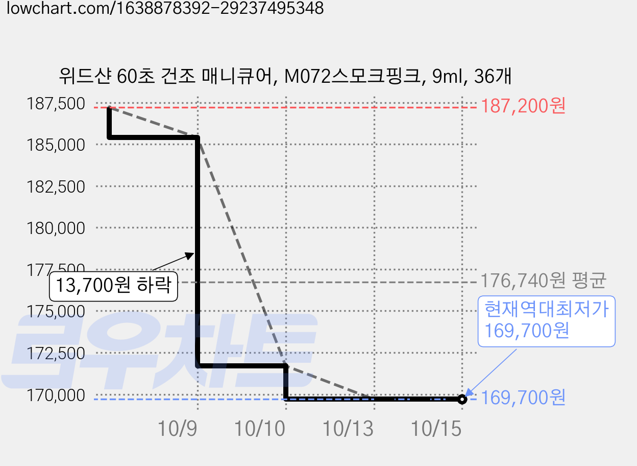 위드샨 60초 건조 매니큐어, M072스모크핑크, 9ml, 36개 가격 변동 차트, 현재가 169,700원, 역대최저가
