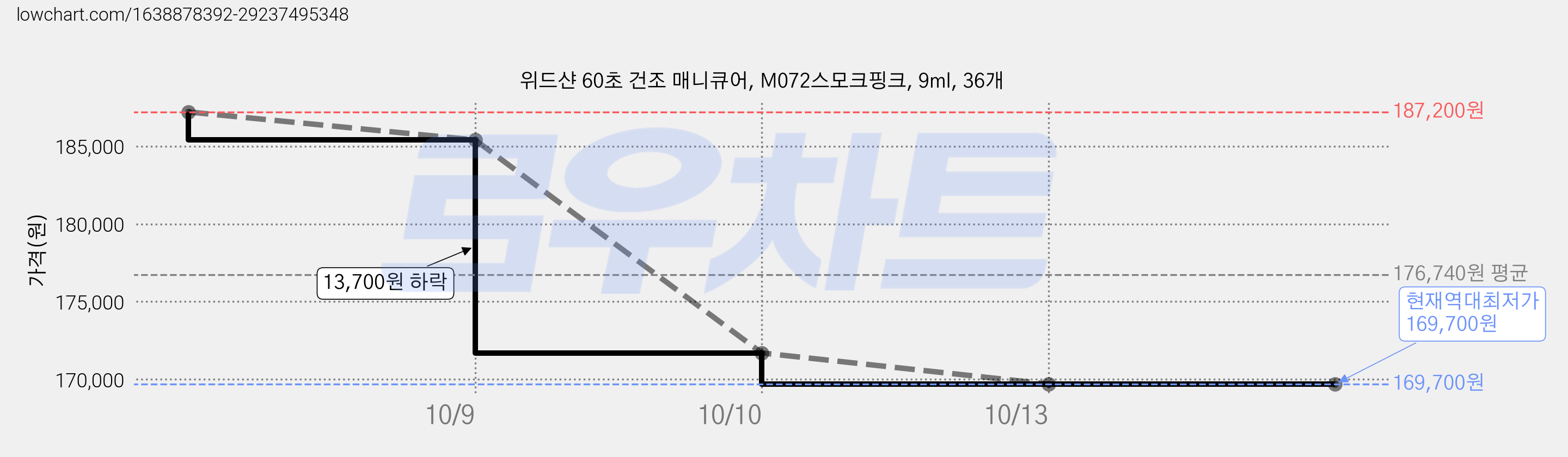 위드샨 60초 건조 매니큐어, M072스모크핑크, 9ml, 36개 가격 변동 차트, 현재가 169,700원, 역대최저가