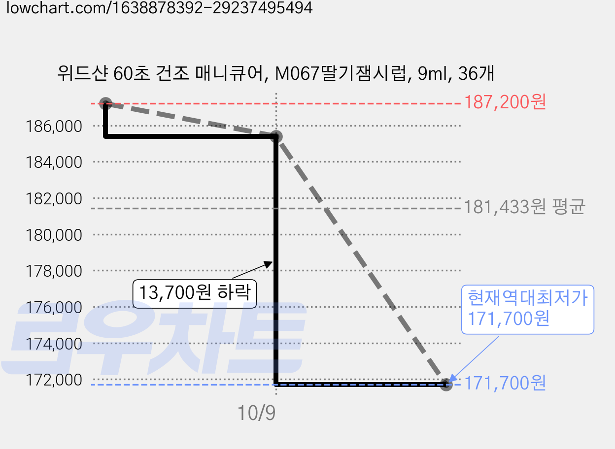 위드샨 60초 건조 매니큐어, M067딸기잼시럽, 9ml, 36개 가격 변동 차트, 현재가 171,700원, 역대최저가