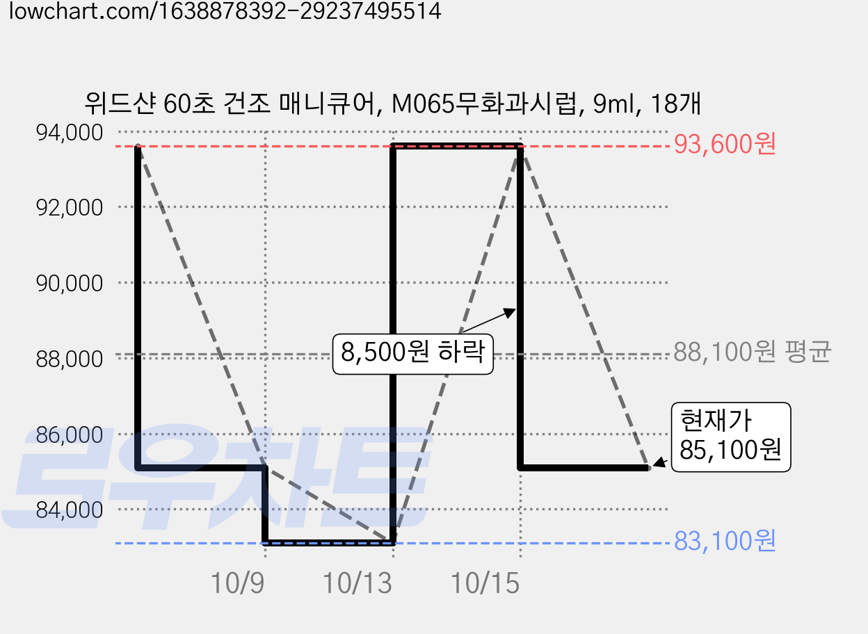 위드샨 60초 건조 매니큐어, M065무화과시럽, 9ml, 18개 가격 변동 차트, 현재가 85,100원, 관측 최저가 83,100원