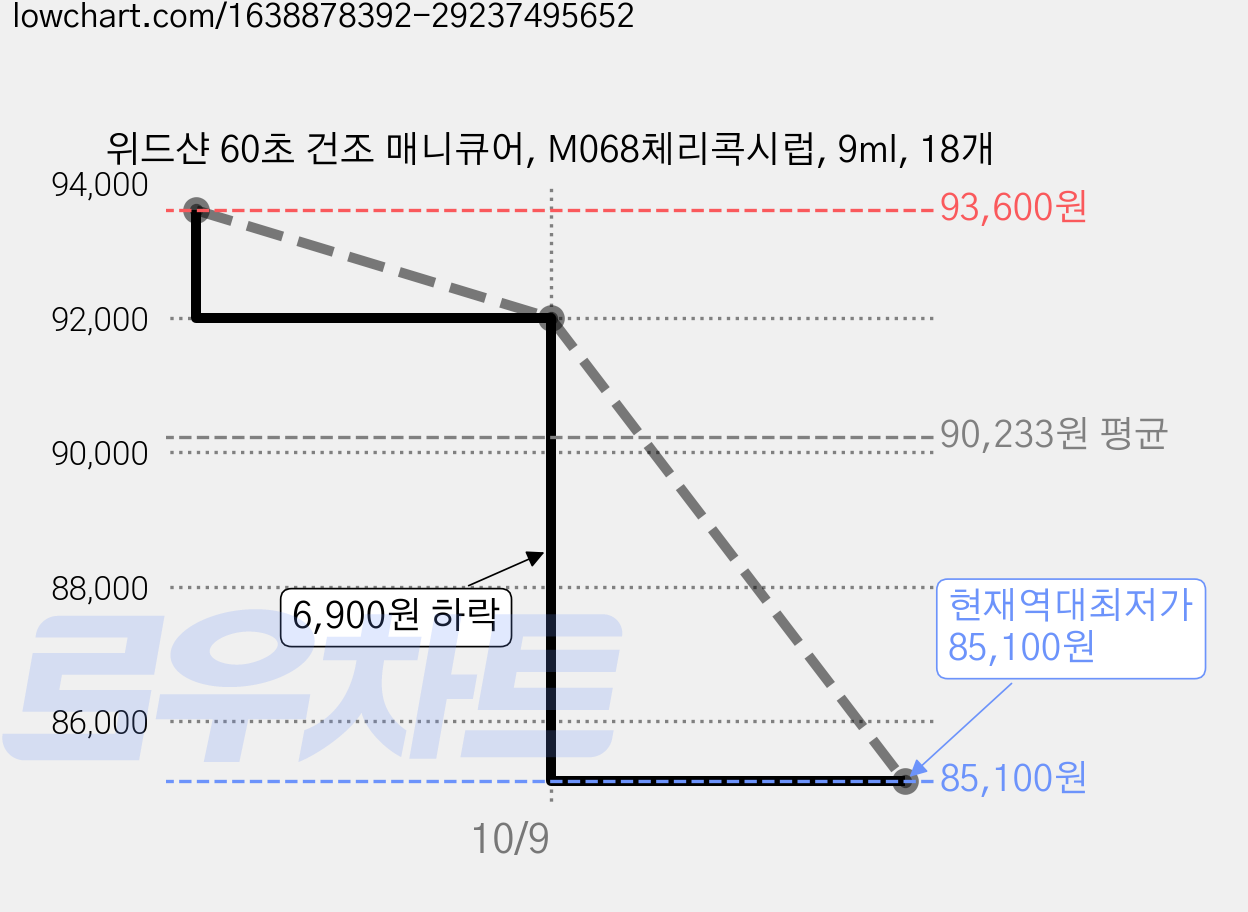 위드샨 60초 건조 매니큐어, M068체리콕시럽, 9ml, 18개 가격 변동 차트, 현재가 85,100원, 역대최저가
