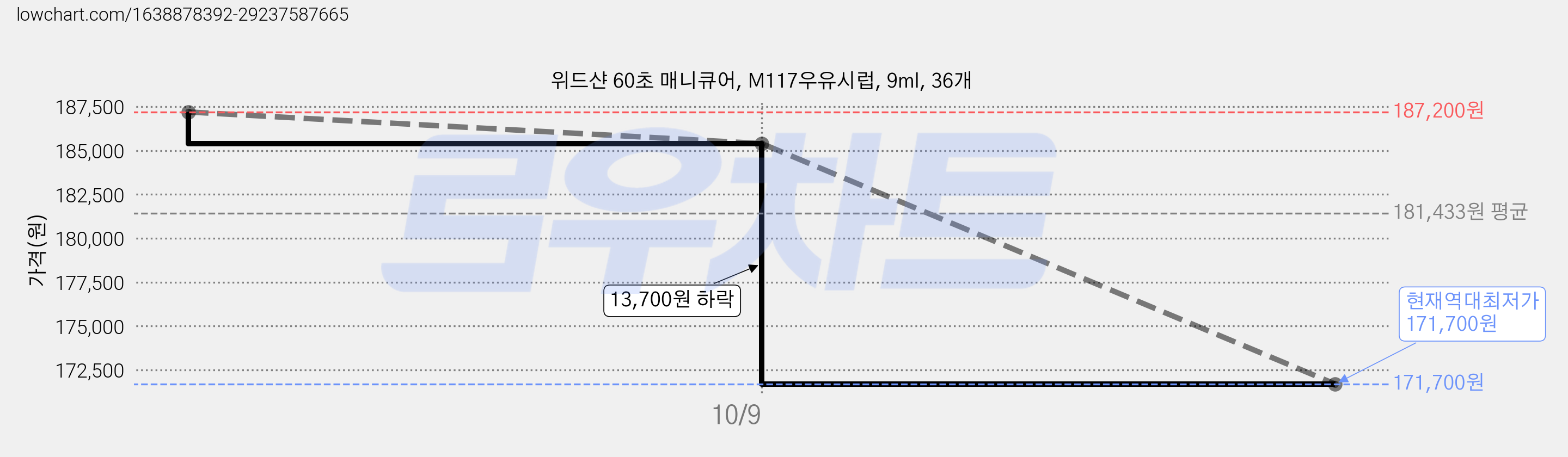 위드샨 60초 매니큐어, M117우유시럽, 9ml, 36개 가격 변동 차트, 현재가 171,700원, 역대최저가