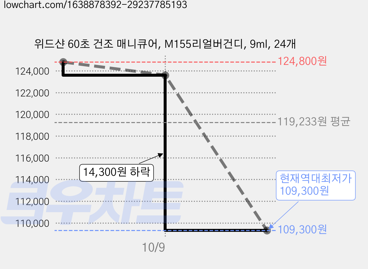 위드샨 60초 건조 매니큐어, M155리얼버건디, 9ml, 24개 가격 변동 차트, 현재가 109,300원, 역대최저가