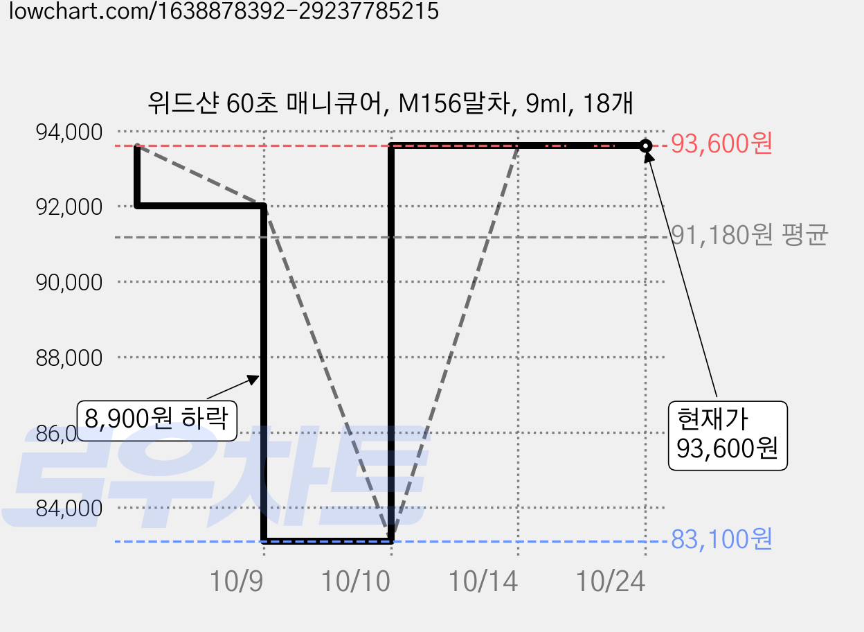 위드샨 60초 매니큐어, M156말차, 9ml, 18개 가격 변동 차트, 현재가 93,600원, 관측 최저가 83,100원
