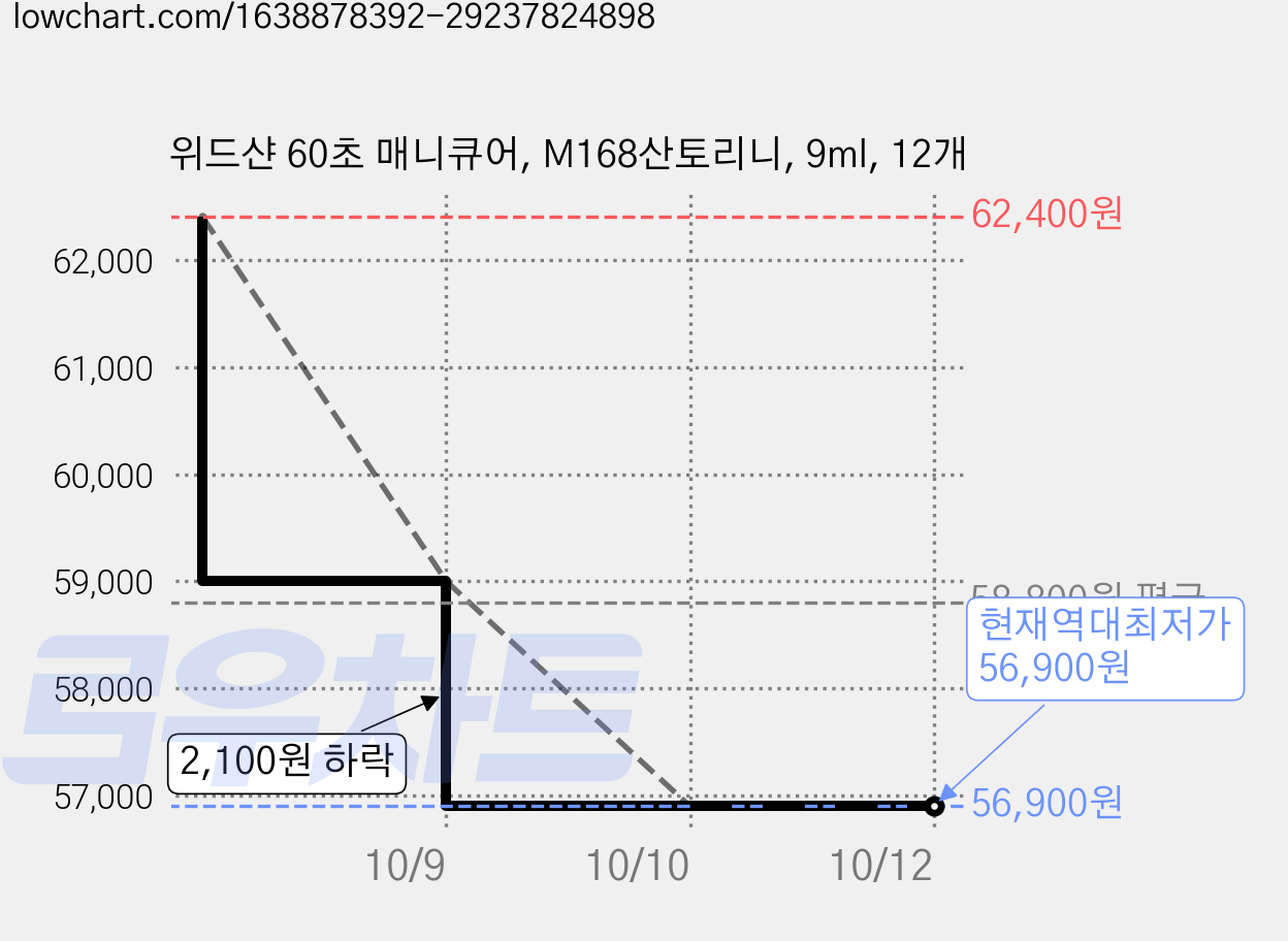 위드샨 60초 매니큐어, M168산토리니, 9ml, 12개 가격 변동 차트, 현재가 56,900원, 역대최저가