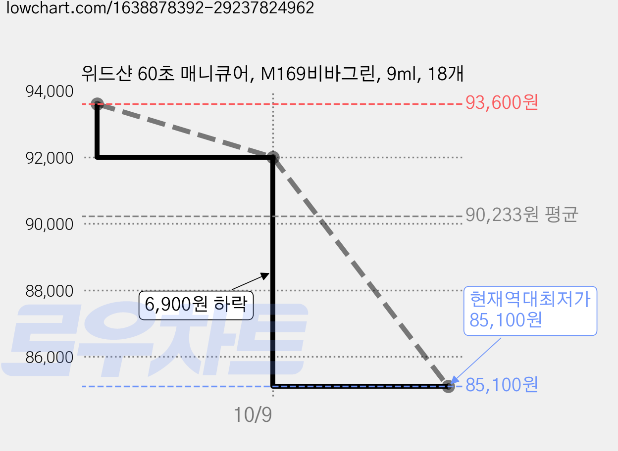 위드샨 60초 매니큐어, M169비바그린, 9ml, 18개 가격 변동 차트, 현재가 85,100원, 역대최저가