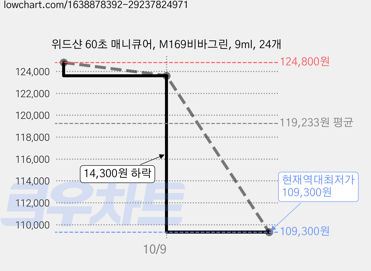 위드샨 60초 매니큐어, M169비바그린, 9ml, 24개 가격 변동 차트, 현재가 109,300원, 역대최저가