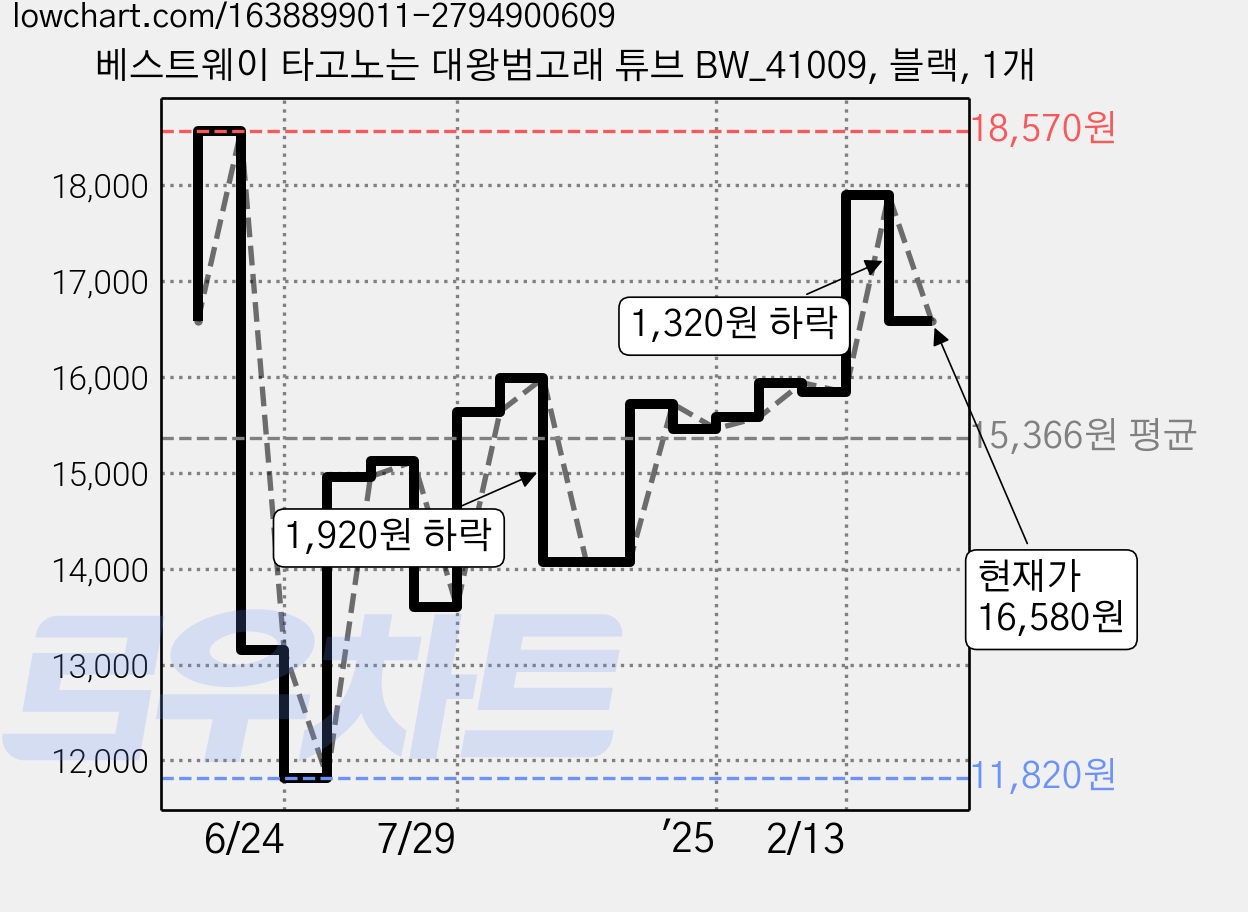 베스트웨이 타고노는 대왕범고래 튜브 BW_41009, 블랙, 1개 가격 변동 차트, 현재가 16,580원, 관측 최저가 11,820원