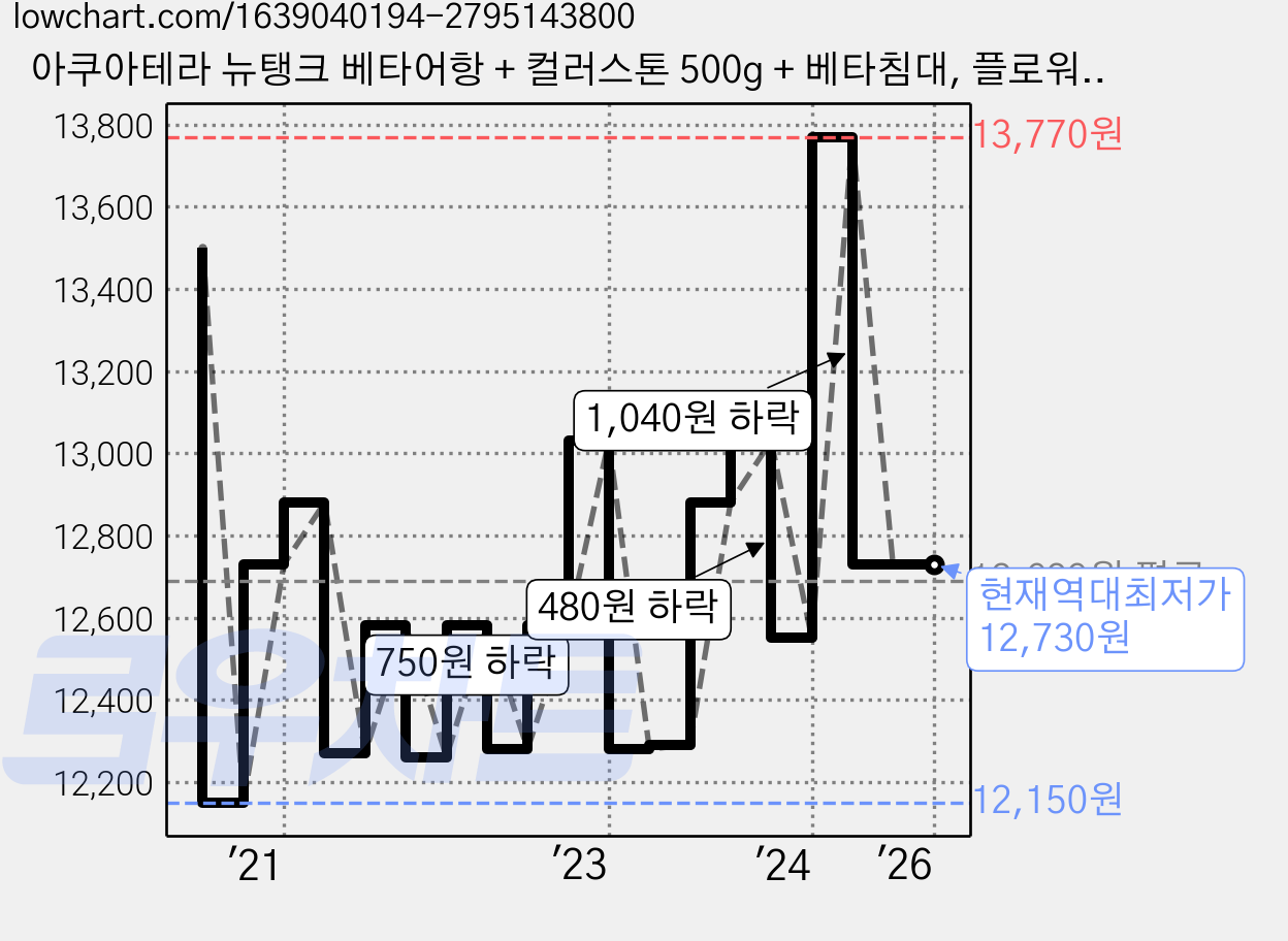 아쿠아테라 뉴탱크 베타어항 + 컬러스톤 500g + 베타침대, 플로워링 옥색 가격 변동 차트, 현재가 12,730원, 역대최저가