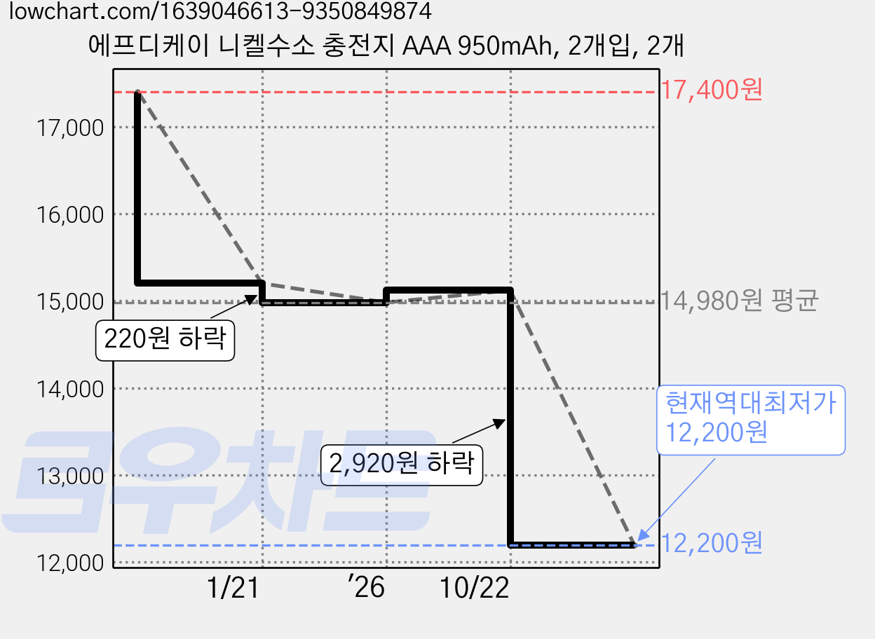 에프디케이 니켈수소 충전지 AAA 950mAh, 2개입, 2개 가격 변동 차트, 현재가 12,200원, 역대최저가