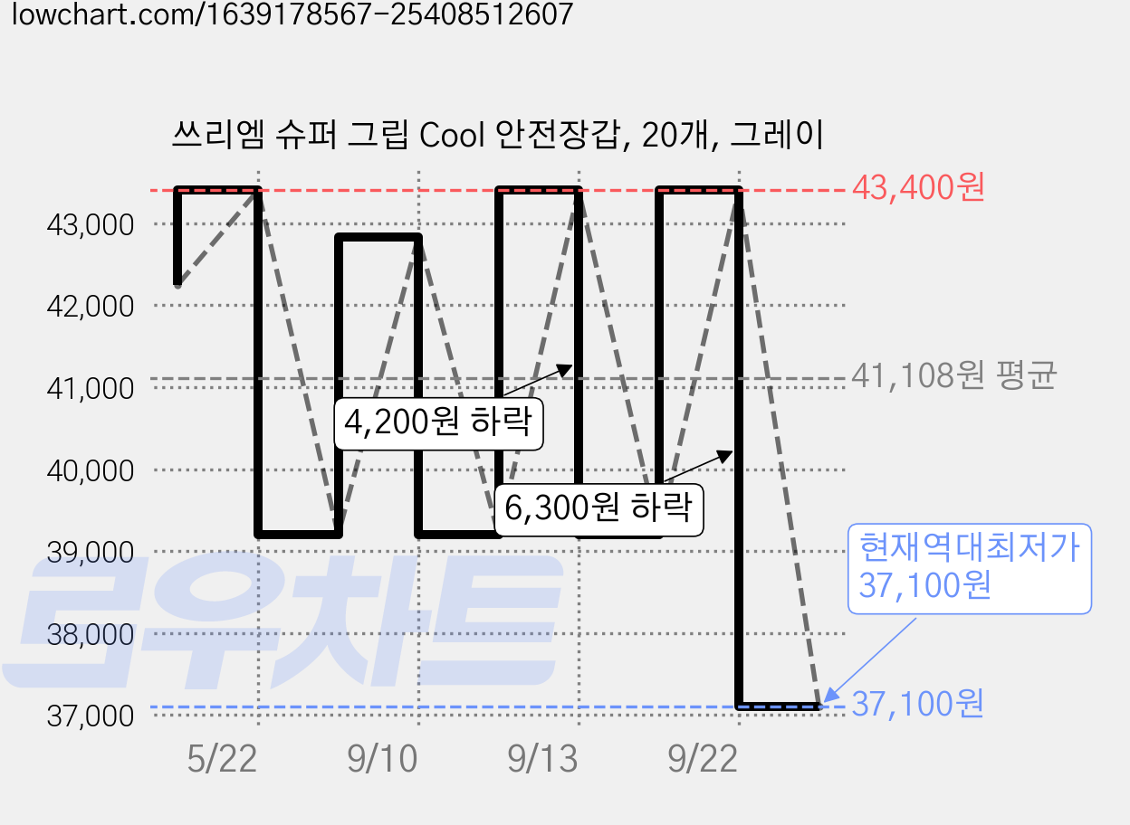 쓰리엠 슈퍼 그립 Cool 안전장갑, 20개, 그레이 가격 변동 차트, 현재가 37,100원, 역대최저가
