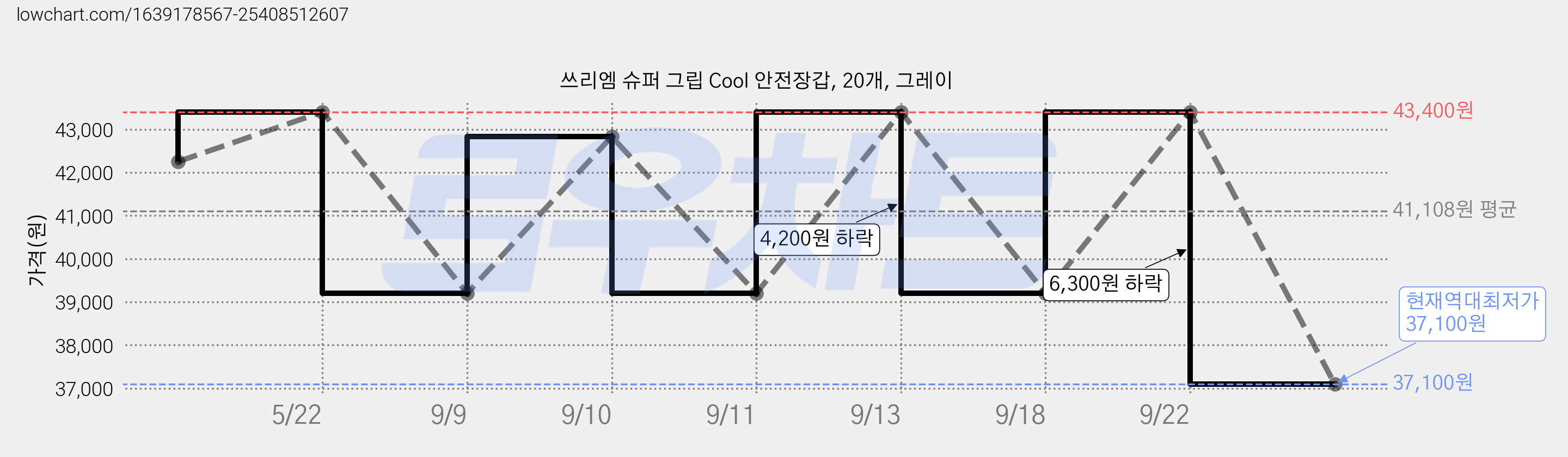쓰리엠 슈퍼 그립 Cool 안전장갑, 20개, 그레이 가격 변동 차트, 현재가 37,100원, 역대최저가