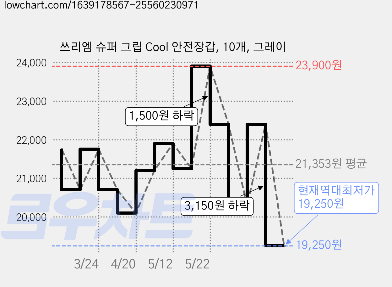 쓰리엠 슈퍼 그립 Cool 안전장갑, 10개, 그레이 가격 변동 차트, 현재가 19,250원, 역대최저가
