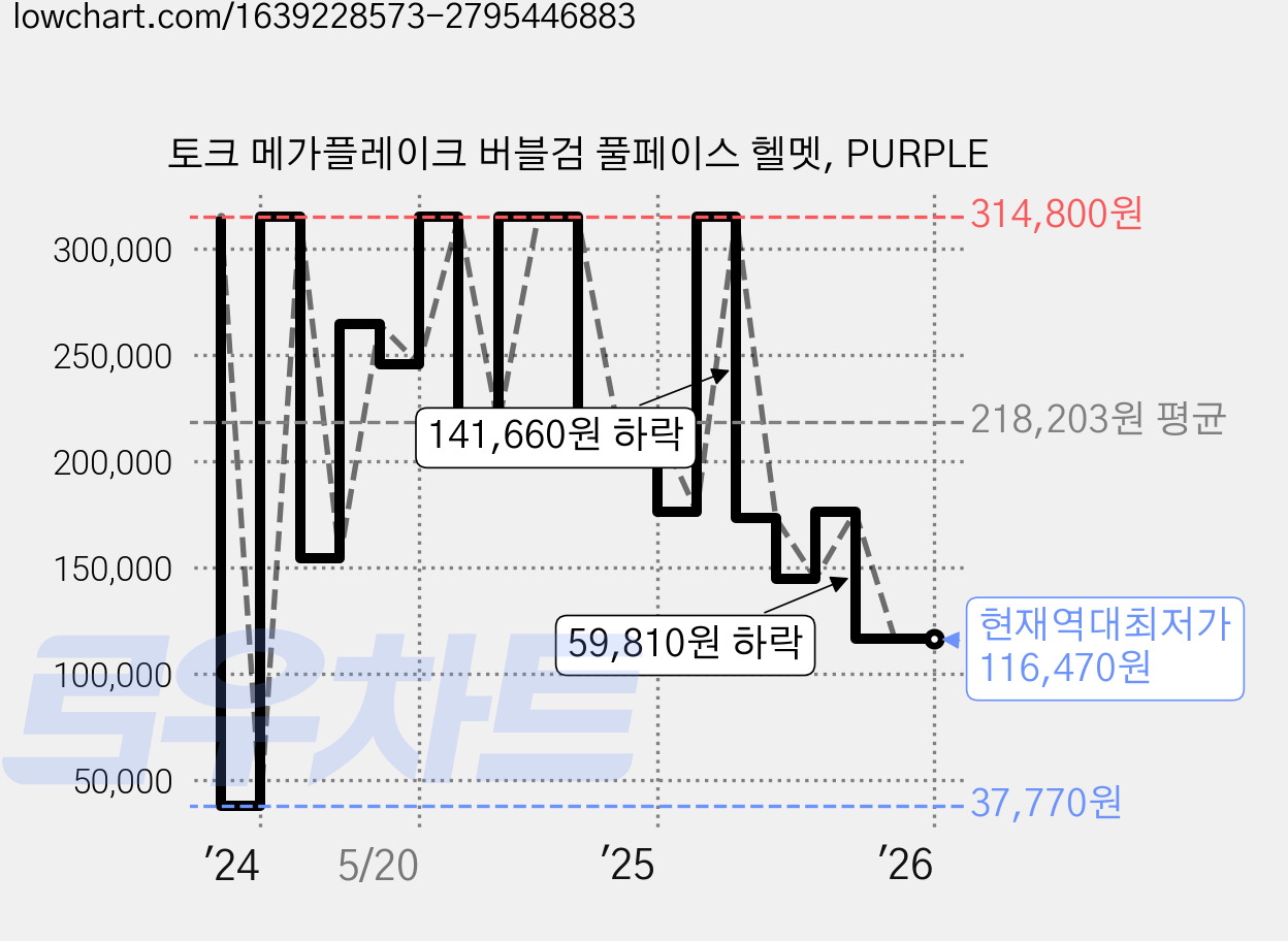 토크 메가플레이크 버블검 풀페이스 헬멧, PURPLE 가격 변동 차트, 현재가 116,470원, 역대최저가