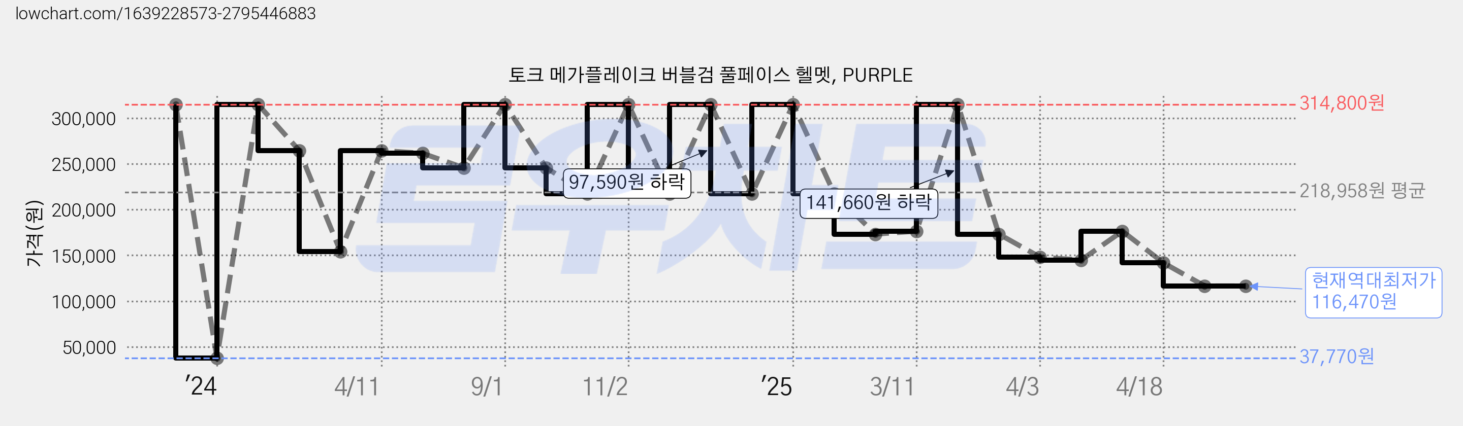 토크 메가플레이크 버블검 풀페이스 헬멧, PURPLE 가격 변동 차트, 현재가 116,470원, 역대최저가