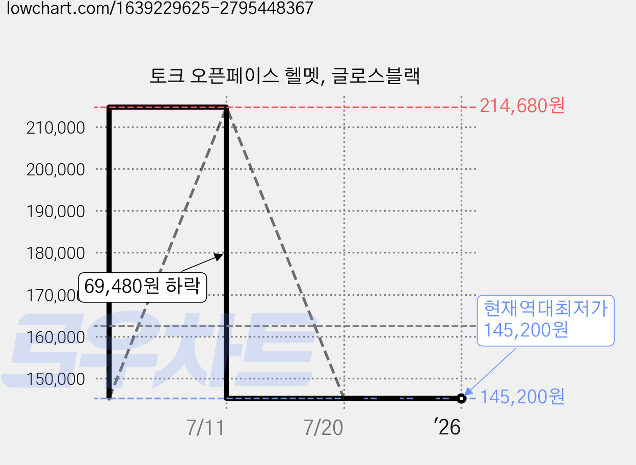 토크 오픈페이스 헬멧, 글로스블랙 가격 변동 차트, 현재가 145,200원, 역대최저가