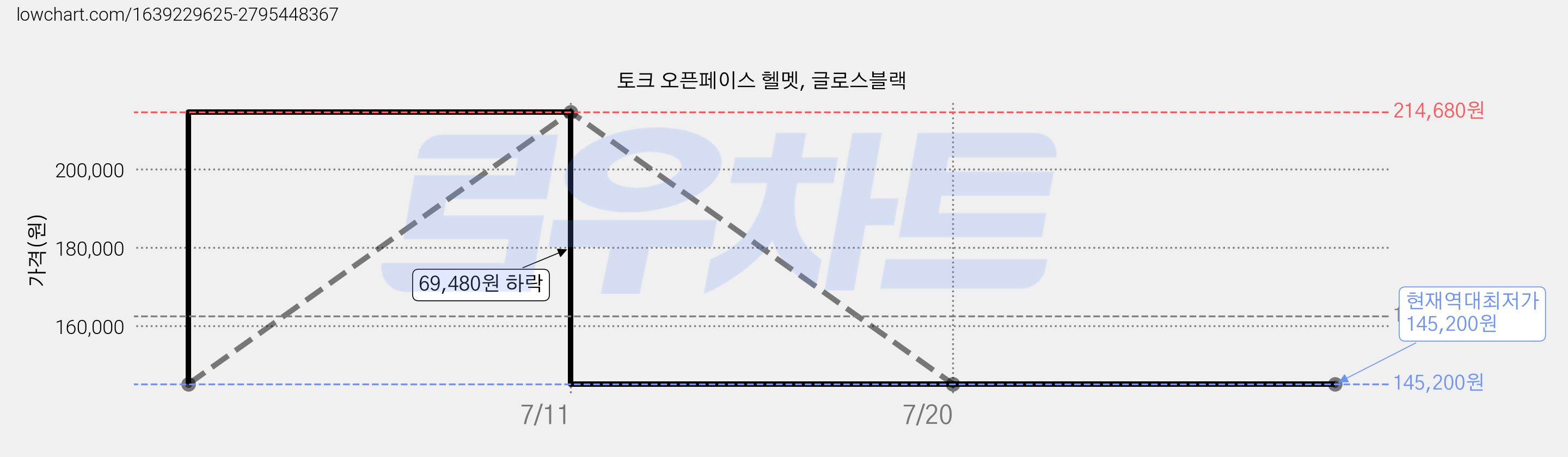 토크 오픈페이스 헬멧, 글로스블랙 가격 변동 차트, 현재가 145,200원, 역대최저가