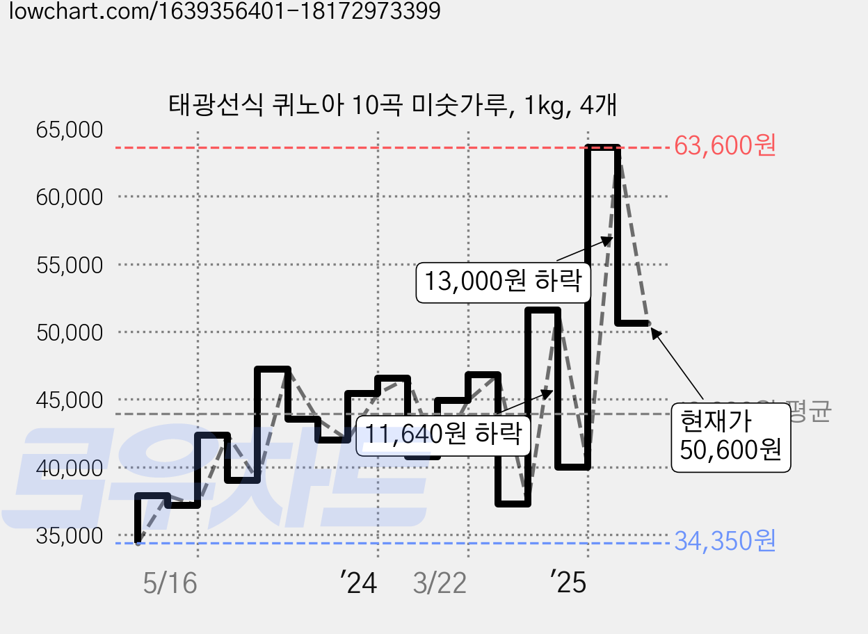 태광선식 퀴노아 10곡 미숫가루, 1kg, 4개 가격 변동 차트, 현재가 50,600원, 관측 최저가 34,350원