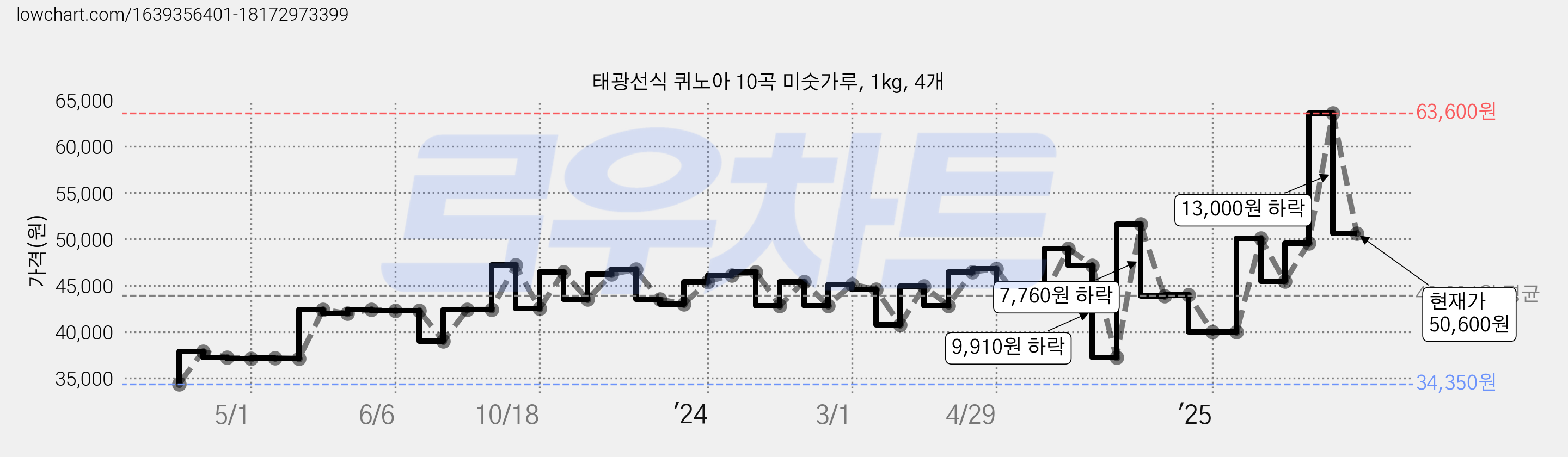 태광선식 퀴노아 10곡 미숫가루, 1kg, 4개 가격 변동 차트, 현재가 50,600원, 관측 최저가 34,350원