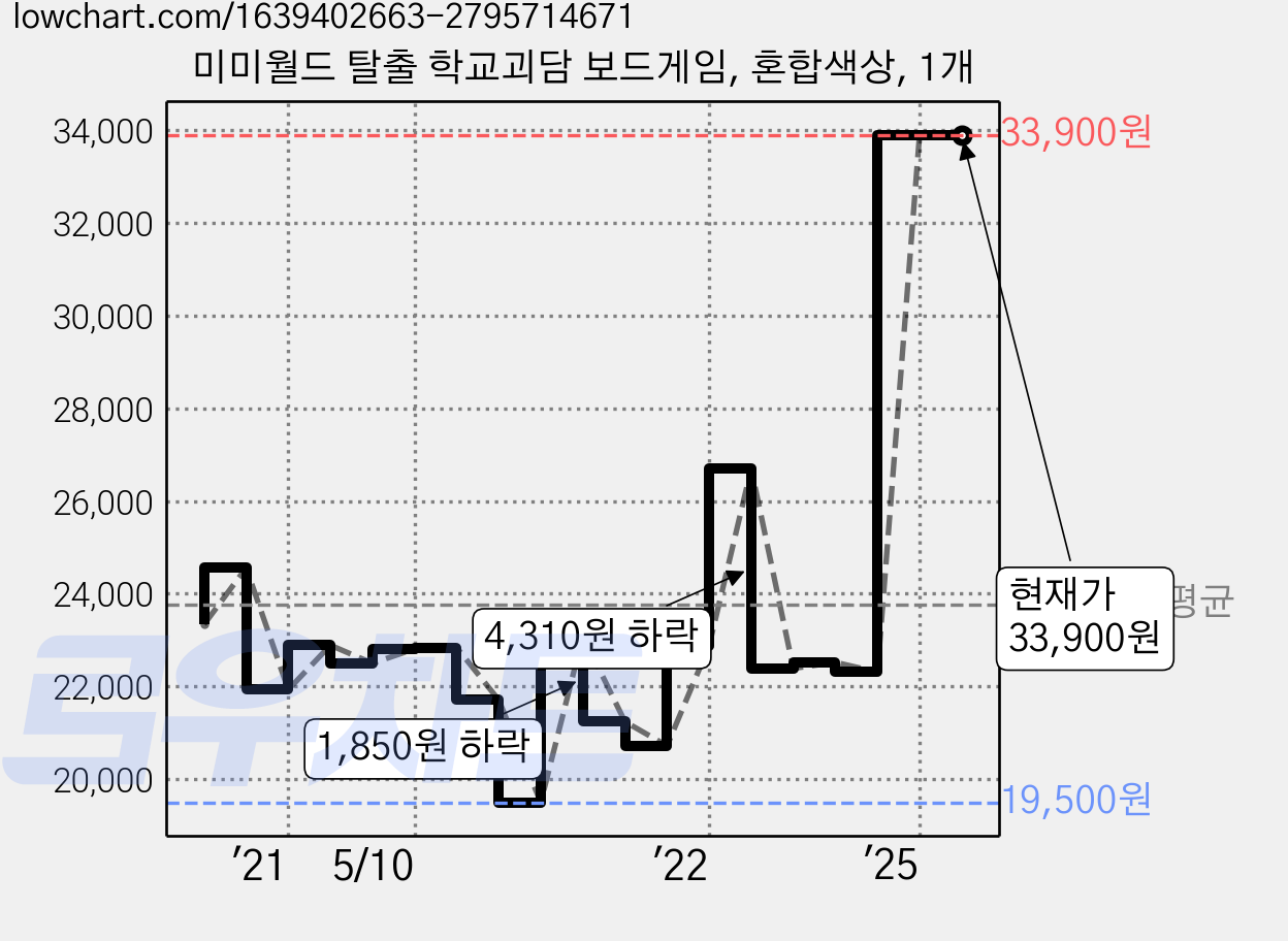 미미월드 탈출 학교괴담 보드게임, 혼합색상, 1개 가격 변동 차트, 현재가 33,900원, 관측 최저가 19,500원