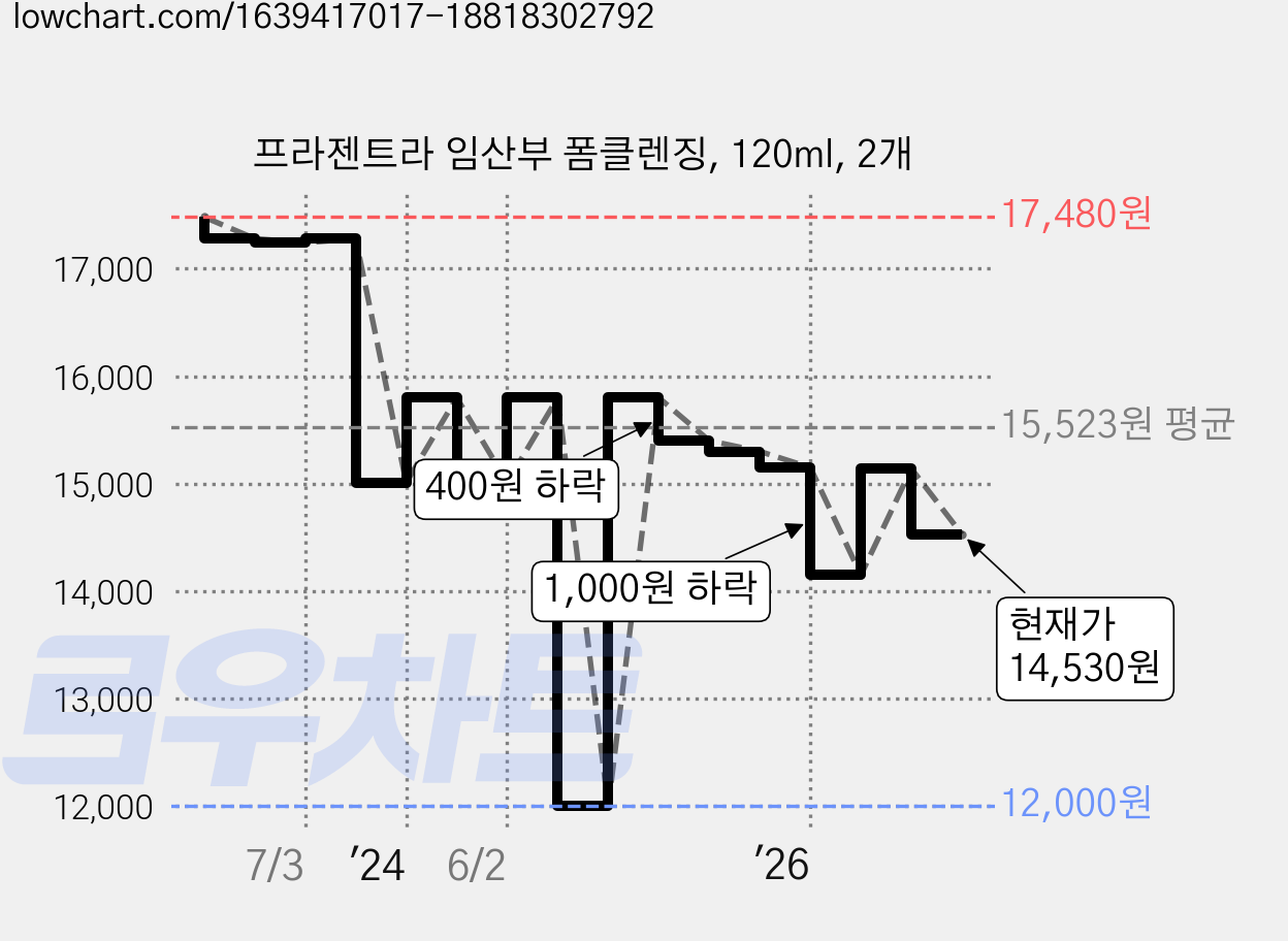 프라젠트라 임산부 폼클렌징, 120ml, 2개 가격 변동 차트, 현재가 14,530원, 관측 최저가 12,000원