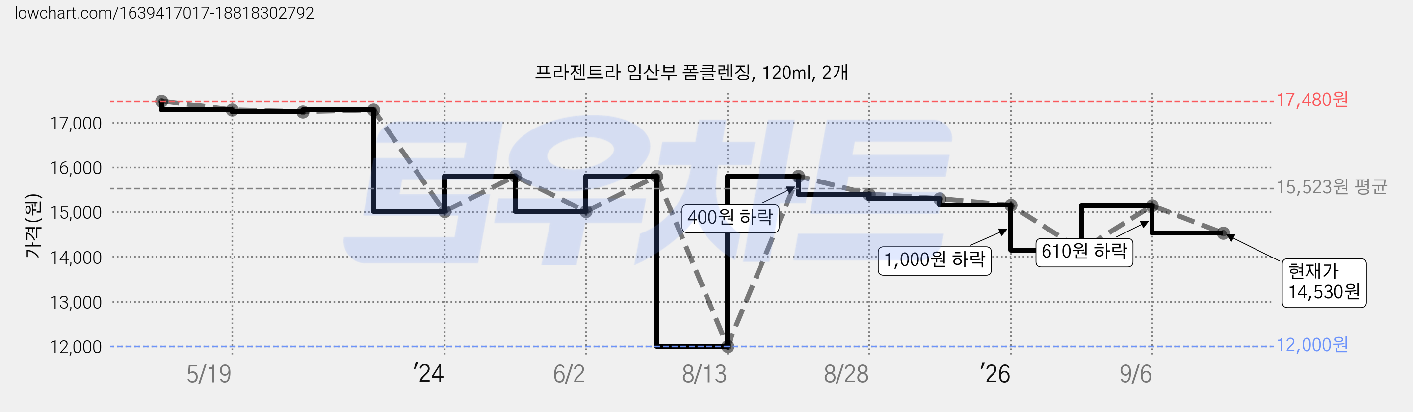 프라젠트라 임산부 폼클렌징, 120ml, 2개 가격 변동 차트, 현재가 14,530원, 관측 최저가 12,000원
