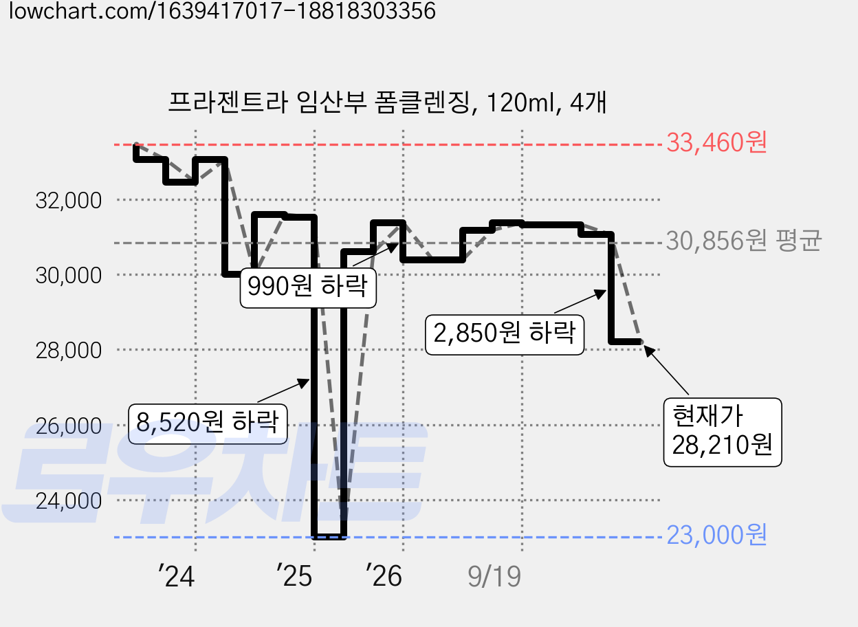 프라젠트라 임산부 폼클렌징, 120ml, 4개 가격 변동 차트, 현재가 28,210원, 관측 최저가 23,000원
