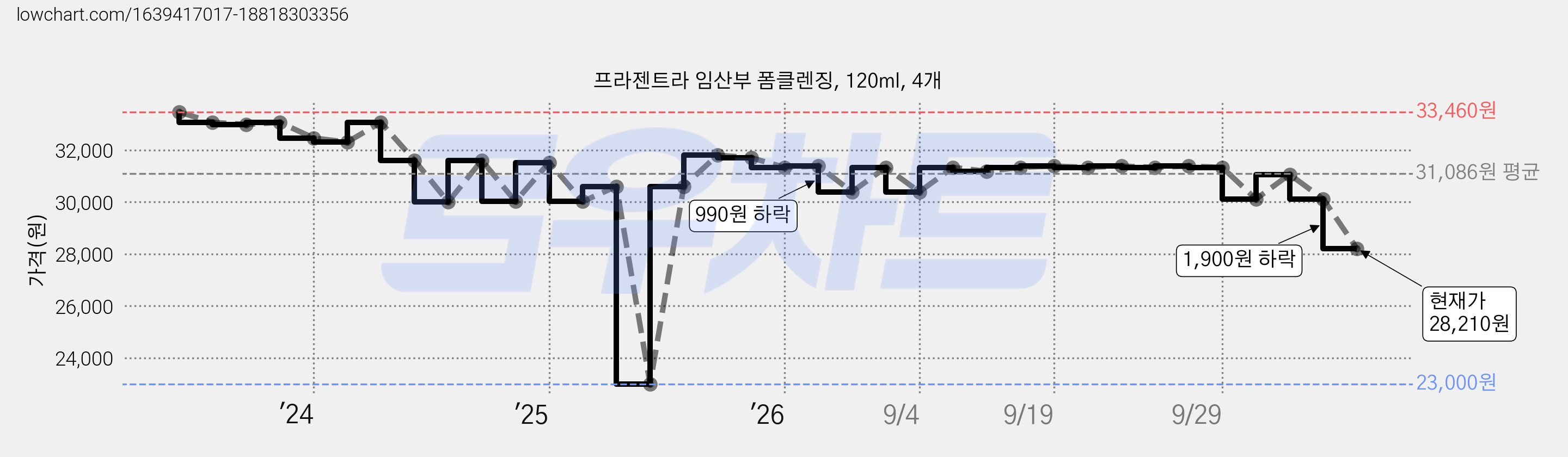 프라젠트라 임산부 폼클렌징, 120ml, 4개 가격 변동 차트, 현재가 28,210원, 관측 최저가 23,000원