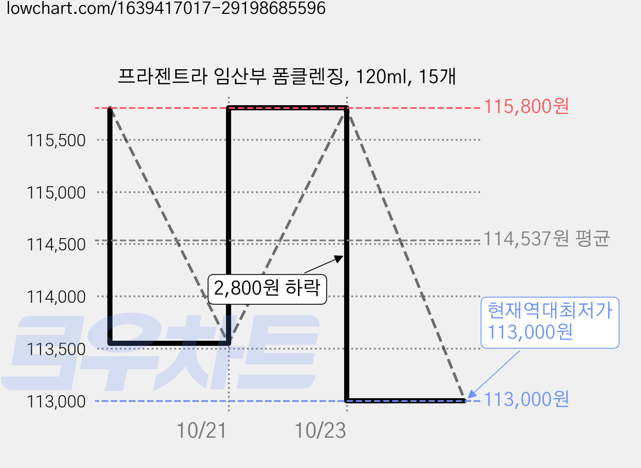 프라젠트라 임산부 폼클렌징, 120ml, 15개 가격 변동 차트, 현재가 113,000원, 역대최저가