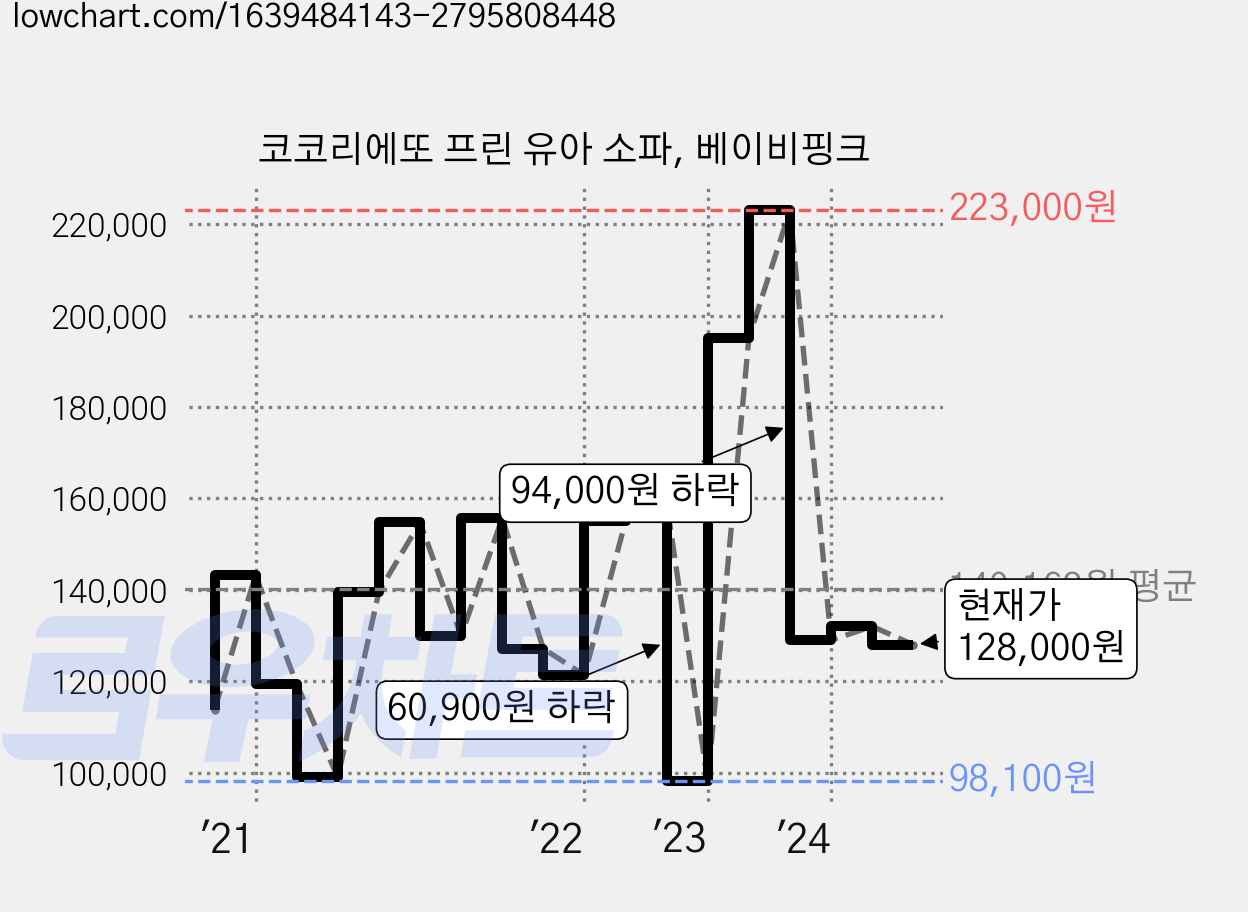 코코리에또 프린 유아 소파, 베이비핑크 가격 변동 차트, 현재가 128,000원, 관측 최저가 98,100원