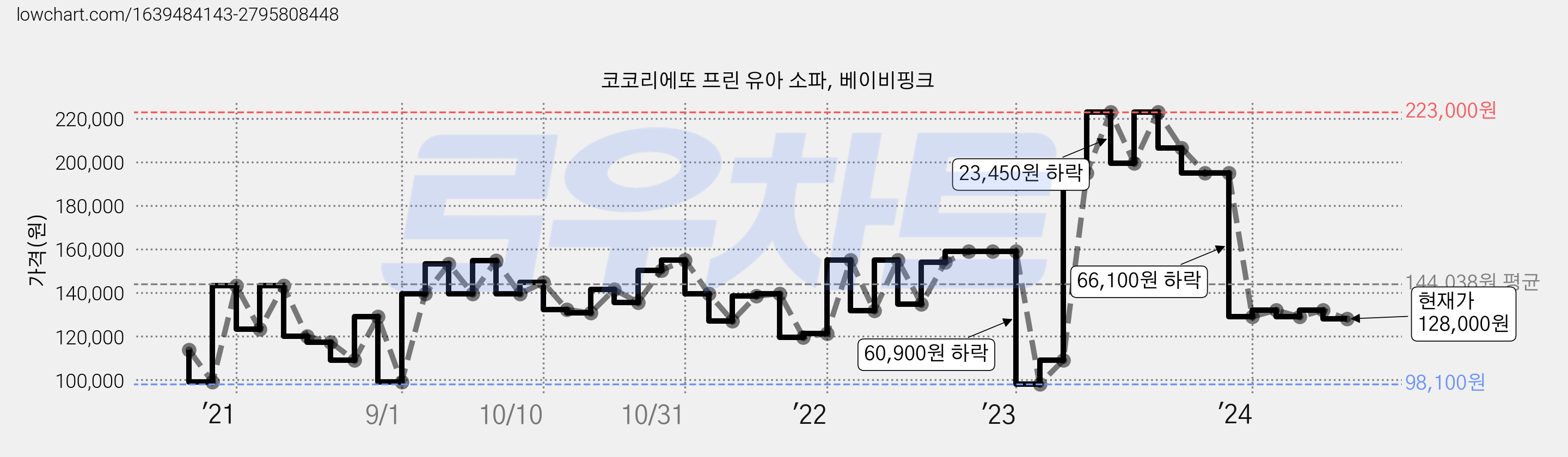 코코리에또 프린 유아 소파, 베이비핑크 가격 변동 차트, 현재가 128,000원, 관측 최저가 98,100원