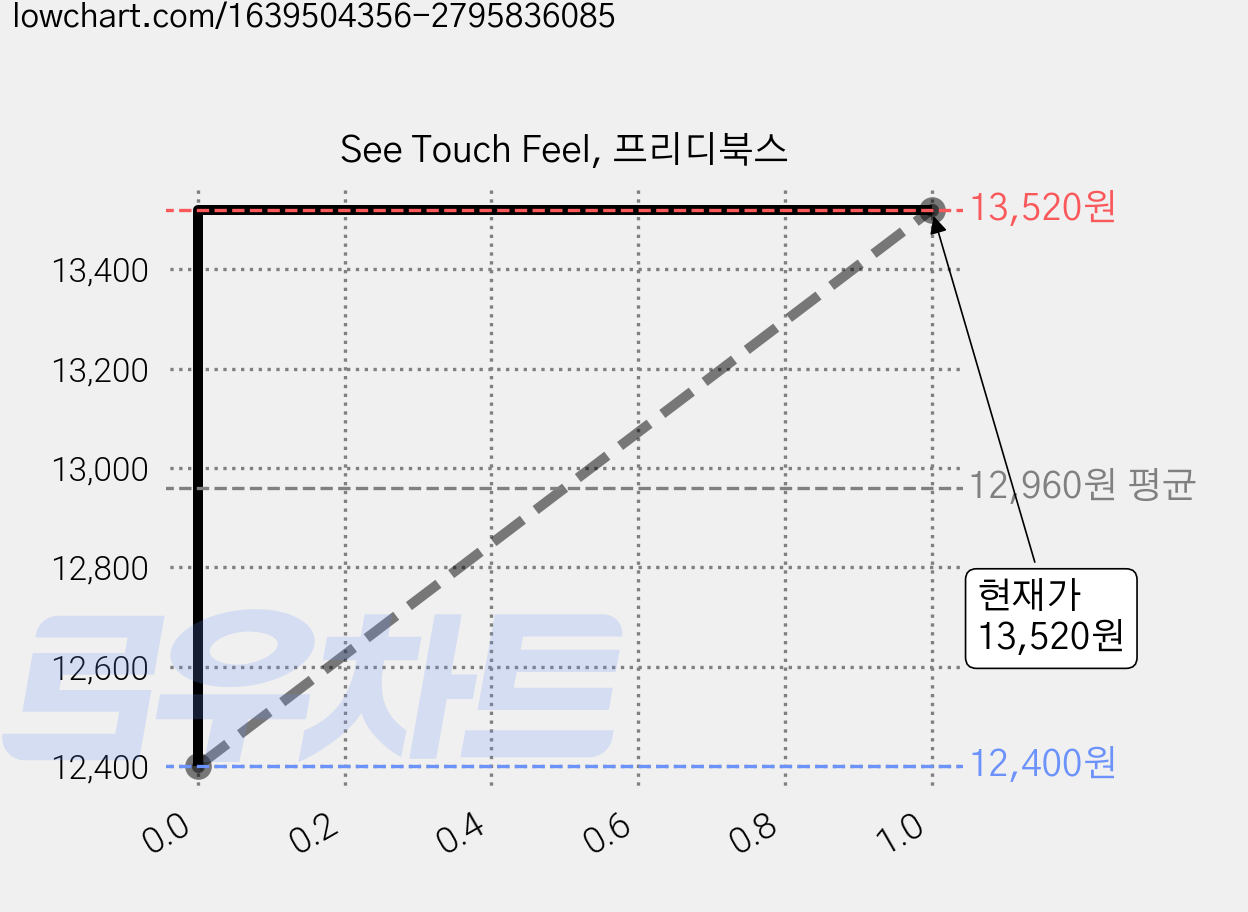 See Touch Feel, 프리디북스 가격 변동 차트, 현재가 13,520원, 관측 최저가 12,400원