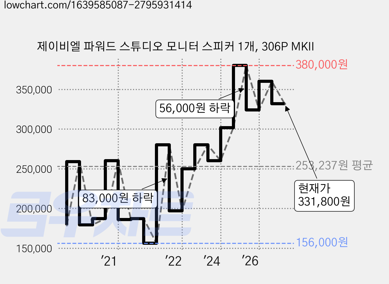 제이비엘 파워드 스튜디오 모니터 스피커 1개, 306P MKII 가격 변동 차트, 현재가 331,800원, 관측 최저가 156,000원